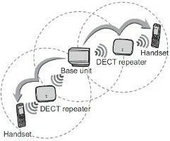 Panasonic KX A405CE DECT Repeater